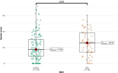 Association between mitral annulus calcification and severity of coronary artery disease assessed by SYNTAX score in patients presented with acute coronary syndrome